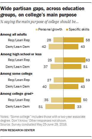 Wide partisan gaps, across education groups, on college’s main purpose