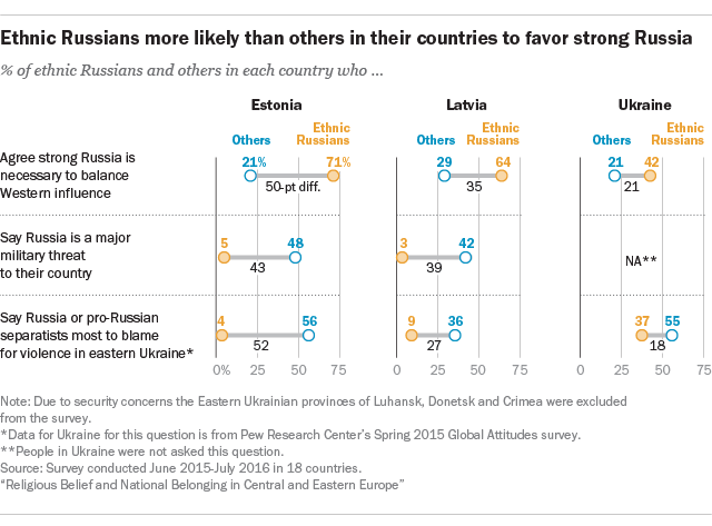 Ethnic Russians more likely than others in their countries to favor “strong Russia”