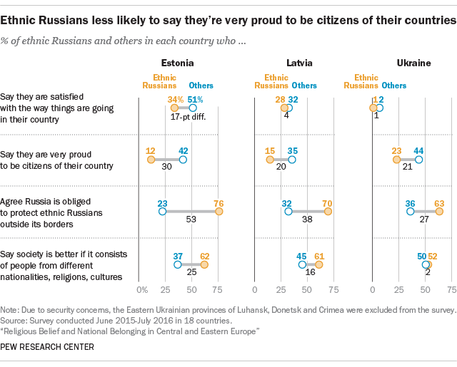 Ethnic Russians less likely to say they’re very proud to be citizens of their country