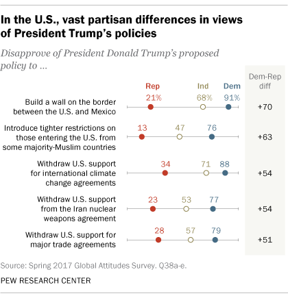 In the U.S., vast partisan differences in views of President Trump’s policies
