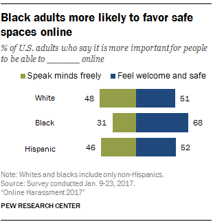 Black adults more likely to favor safe spaces online
