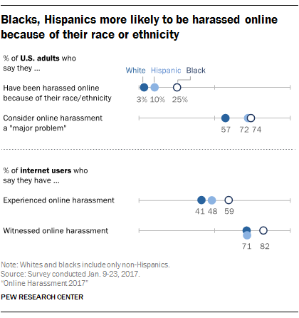 Blacks, Hispanics more likely to be harassed online because of their race or ethnicity