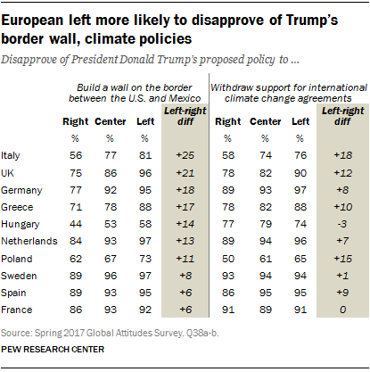 European left more likely to disapprove of Trump’s border wall, climate policies