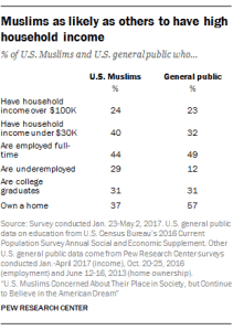Muslims as likely as others to have high household income