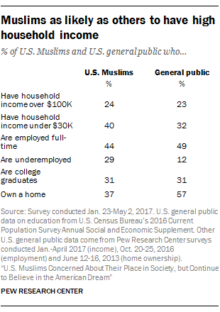 Muslims as likely as others to have high household income