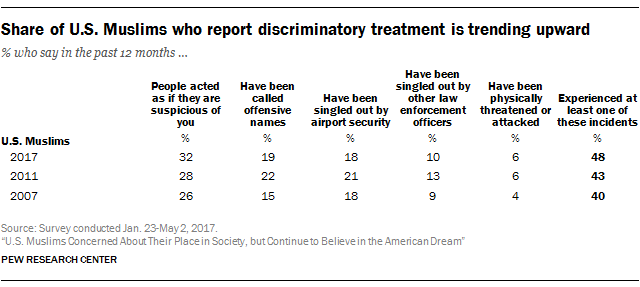 Share of U.S. Muslims who report discriminatory treatment is trending upward