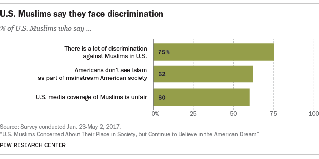 U.S. Muslims say they face discrimination