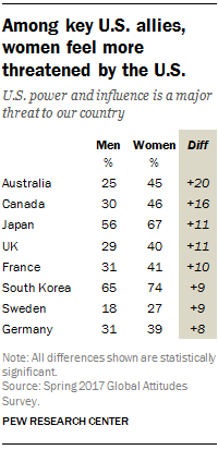 Among key U.S. allies, women feel more threatened by the U.S.