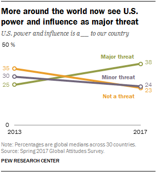 More around the world now see U.S. power and influence as major threat