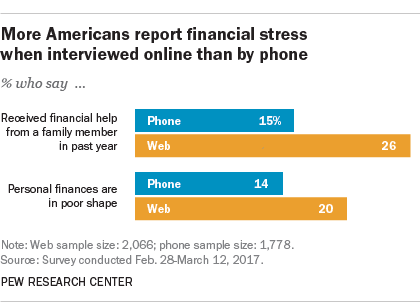 More Americans report financial stress when interviewed online than by phone