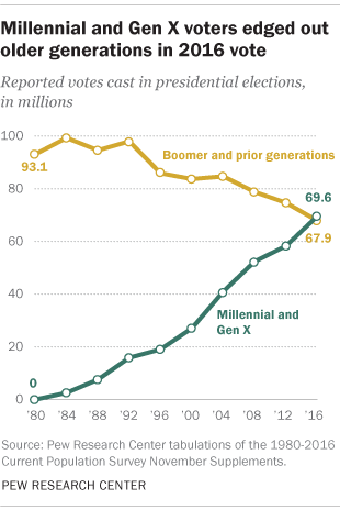 Millennial and Gen X voters edged out older generations in 2016 vote