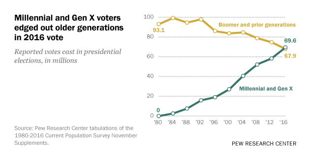 Millennial and Gen X voters edged out older generations in 2016 vote