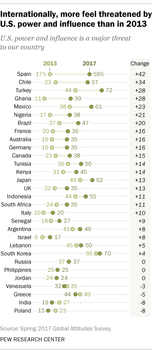 Internationally, more feel threatened by U.S. power and influence than in 2013