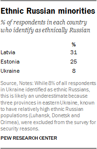 Ethnic Russian minorities