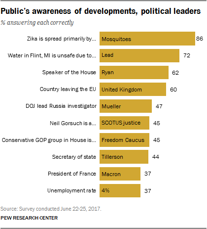 Public’s awareness of developments, political leaders