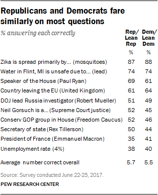Republicans and Democrats fare similarly on most questions