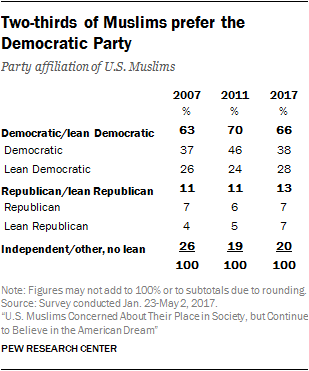 Two-thirds of Muslims prefer the Democratic Party-00-01