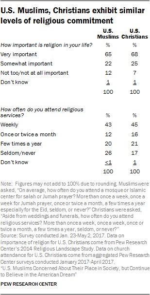 U.S. Muslims, Christians exhibit similar levels of religious commitment-00-02
