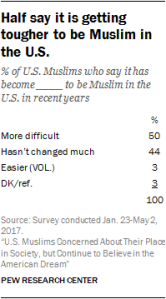 Half say it is getting tougher to be Muslim in the U.S.