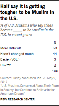 Half say it is getting tougher to be Muslim in the U.S.-00-05