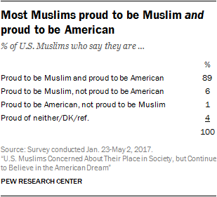 Most Muslims proud to be Muslim and proud to be American