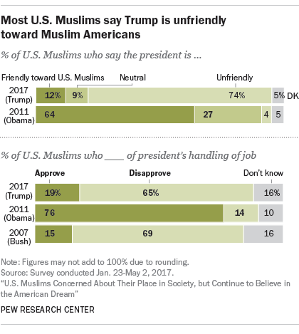 Most U.S. Muslims say Trump is unfriendly toward Muslim Americans