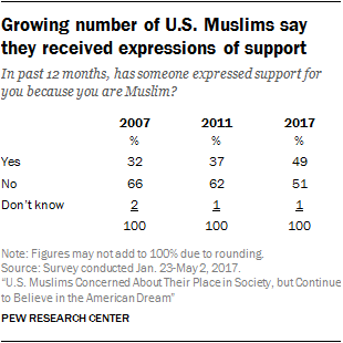Growing number of U.S. Muslims say they received expressions of support-00-08