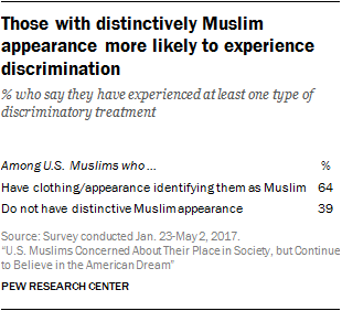 Those with distinctively Muslim appearance more likely to experience discrimination