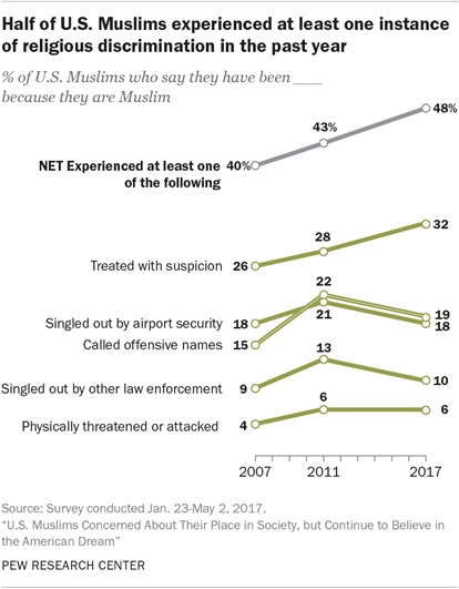 Half of U.S. Muslims experienced at least one instance of religious discrimination in the past year