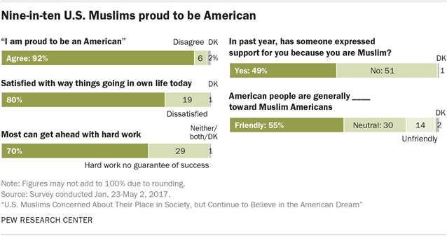 Nine-in-ten Muslims proud to be American
