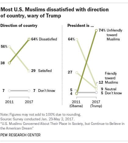 Most U.S. Muslims dissatisfied with direction of country, wary of Trump