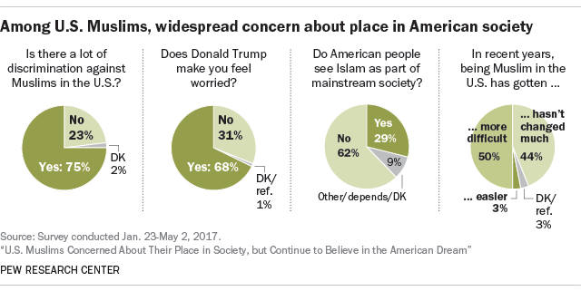 Among U.S. Muslims, widespread concern about place in American society