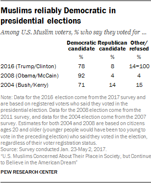 Muslims reliably Democratic in presidential elections-00_new-03