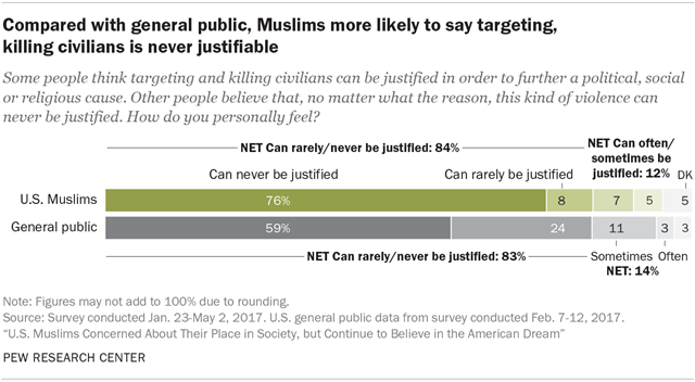 Compared with general public, Muslims more likely to say targeting, killing civilians is never justifiable