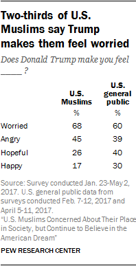 Two-thirds of U.S. Muslims say Trump makes them feel worried