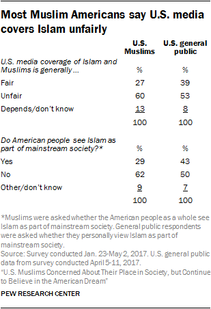 Most Muslim Americans say U.S. media covers Islam unfairly