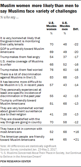 Muslim women more likely than men to say Muslims face variety of challenges