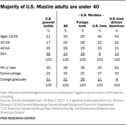 Majority of U.S. Muslim adults are under 40-00new-06