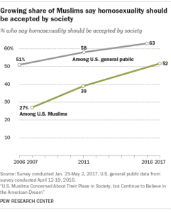 Growing share of Muslims say homosexuality should be accepted by society