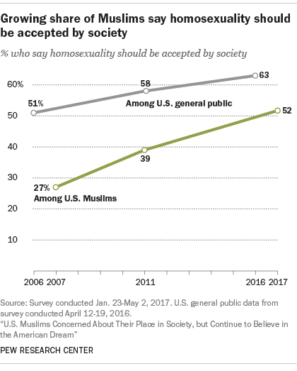 Growing share of Muslims say homosexuality should be accepted by society