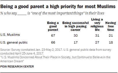 Being a good parent a high priority for most Muslims