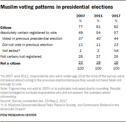 Muslim voting patterns in presidential elections