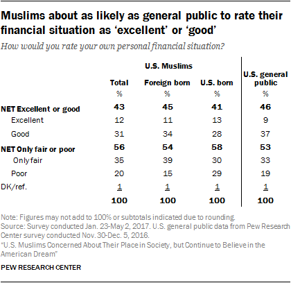 Muslims about as likely as general public to rate their financial situation as ‘excellent’ or ‘good’