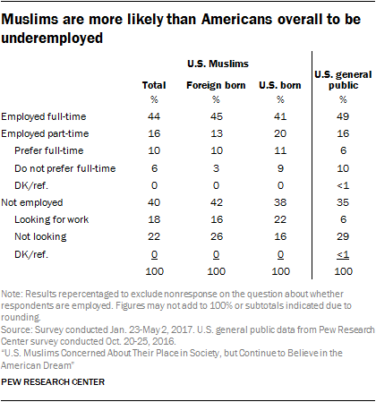Muslims are more likely than Americans overall to be underemployed-01new-01