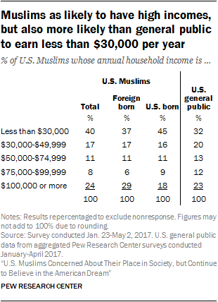 Muslims as likely to have high incomes, but also more likely than general public to earn less than $30,000 per year