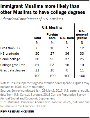Immigrant Muslims more likely than other Muslims to have college degrees