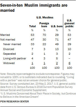 Seven-in-ten Muslim immigrants are married