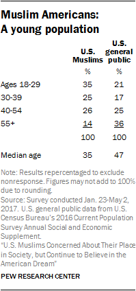 Muslim Americans:  A young population