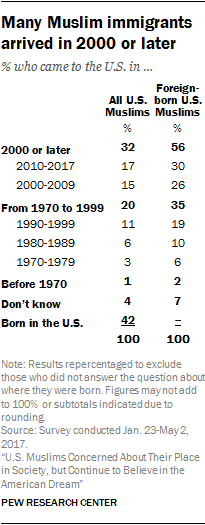 Many Muslim immigrants arrived in 2000 or later
