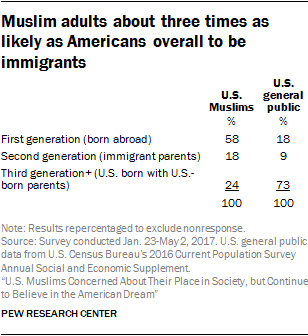 Muslim adults about three times as likely as Americans overall to be immigrants